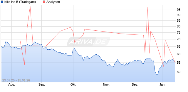 Nike Inc B Aktie