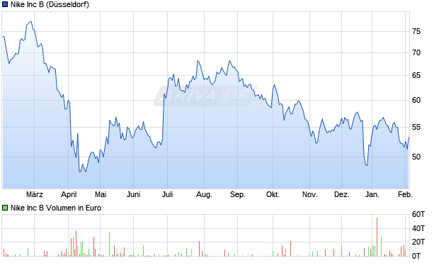 Nike Aktie Chart