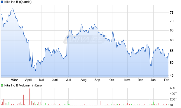 Nike Aktie Chart