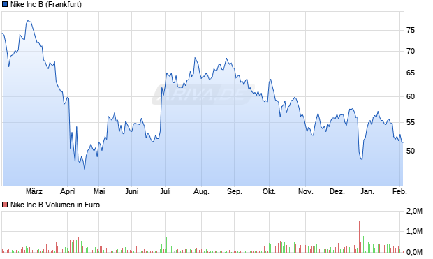 Nike Aktie Chart
