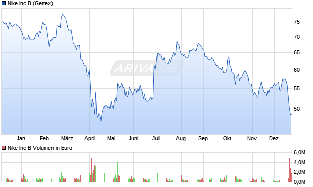 Nike Aktie Chart