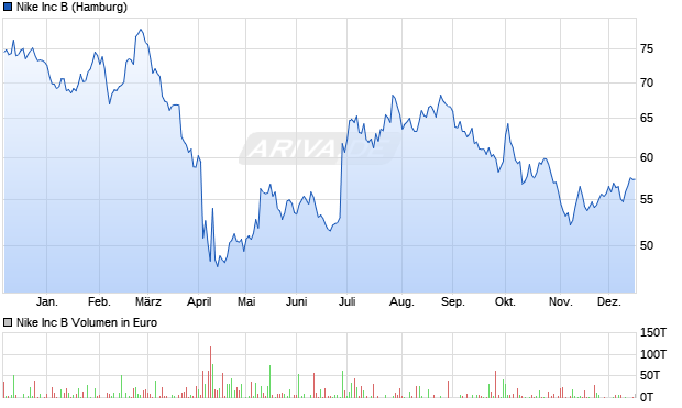 Nike Aktie Chart
