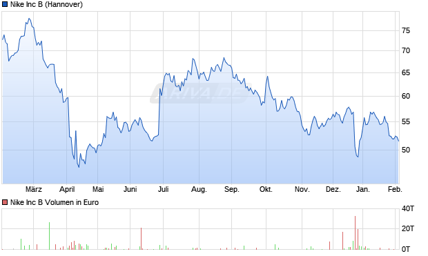 Nike Aktie Chart