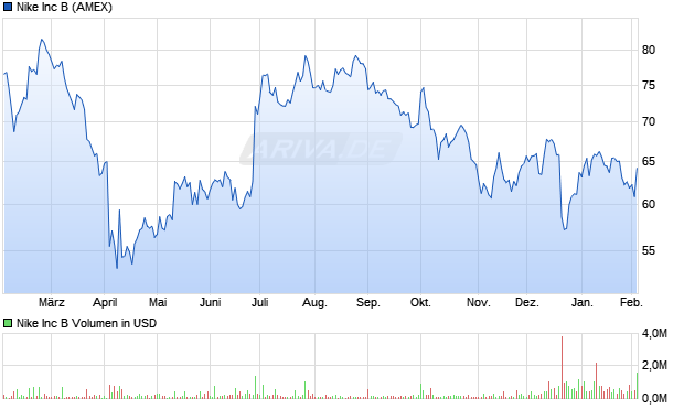 Nike Aktie Chart