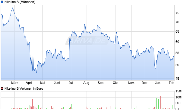 Nike Aktie Chart