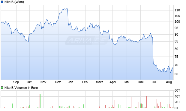 Nike B Aktie Chart