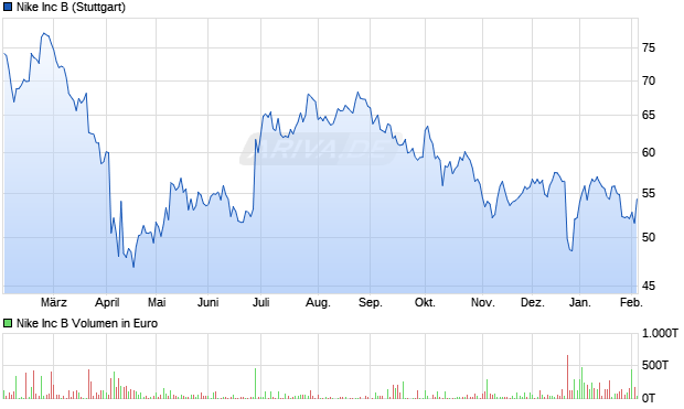 Nike Aktie Chart