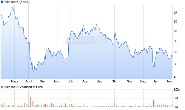 Nike Aktie Chart