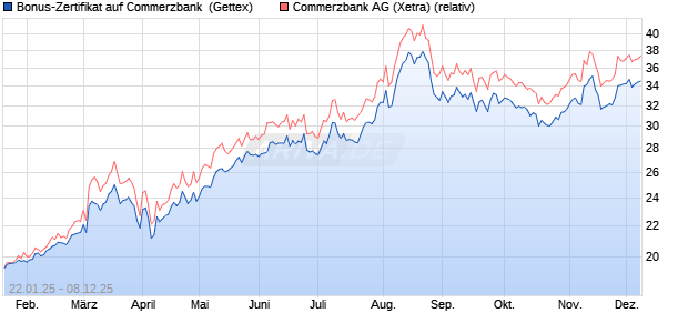 Bonus-Zertifikat auf Commerzbank [Goldman Sachs . (WKN: GJ9TKZ) Chart