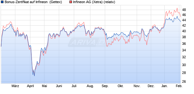 Bonus-Zertifikat auf Infineon [Goldman Sachs Bank E. (WKN: GJ9TLS) Chart