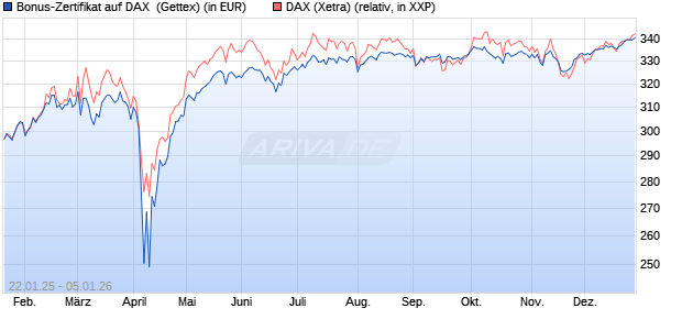 Bonus-Zertifikat auf DAX [Goldman Sachs Bank Euro. (WKN: GJ9T8M) Chart