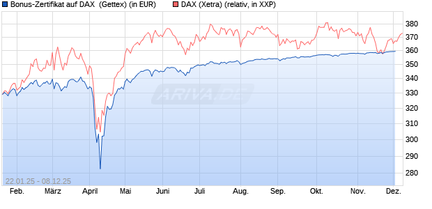 Bonus-Zertifikat auf DAX [Goldman Sachs Bank Euro. (WKN: GJ9T92) Chart