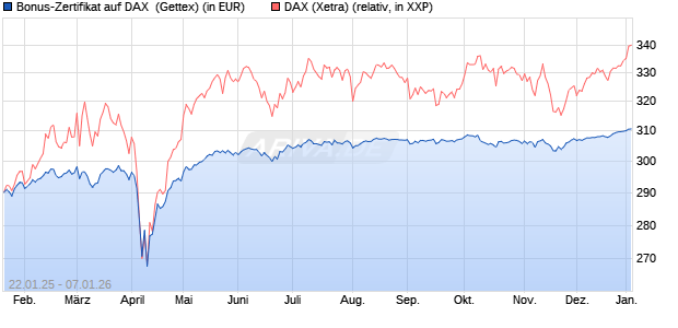 Bonus-Zertifikat auf DAX [Goldman Sachs Bank Euro. (WKN: GJ9T93) Chart