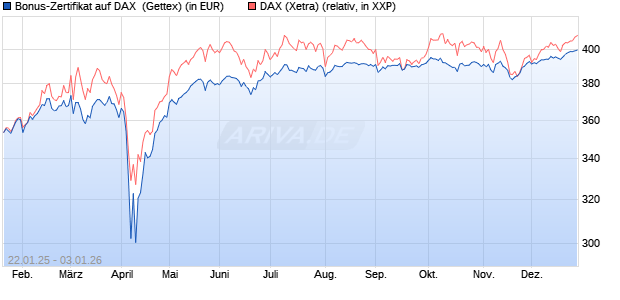 Bonus-Zertifikat auf DAX [Goldman Sachs Bank Euro. (WKN: GJ9T96) Chart
