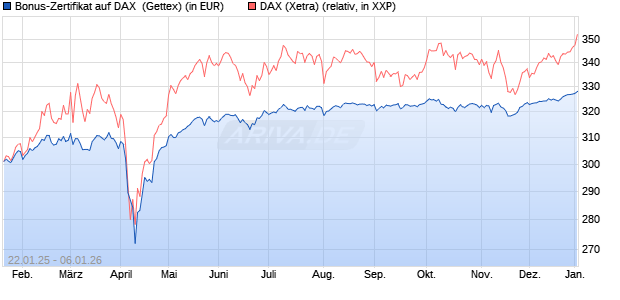 Bonus-Zertifikat auf DAX [Goldman Sachs Bank Euro. (WKN: GJ9T9B) Chart