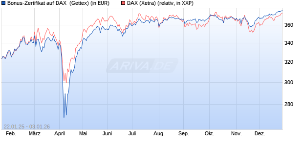 Bonus-Zertifikat auf DAX [Goldman Sachs Bank Euro. (WKN: GJ9T9D) Chart