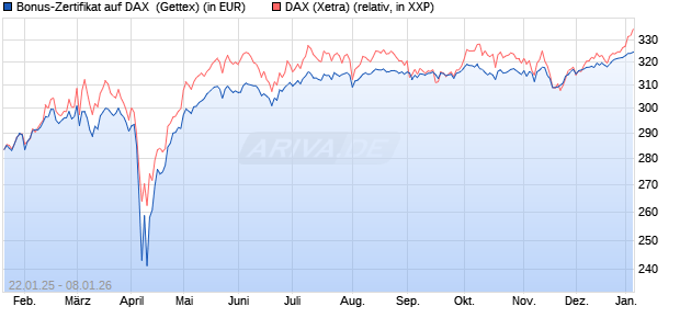 Bonus-Zertifikat auf DAX [Goldman Sachs Bank Euro. (WKN: GJ9T9H) Chart
