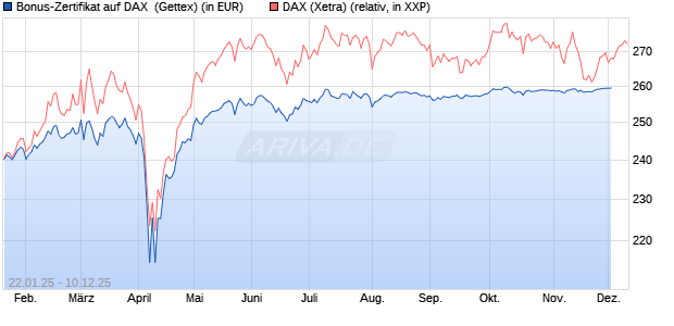 Bonus-Zertifikat auf DAX [Goldman Sachs Bank Euro. (WKN: GJ9T9P) Chart