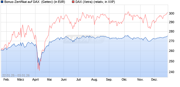Bonus-Zertifikat auf DAX [Goldman Sachs Bank Euro. (WKN: GJ9T9Q) Chart