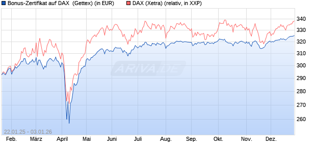 Bonus-Zertifikat auf DAX [Goldman Sachs Bank Euro. (WKN: GJ9TA0) Chart