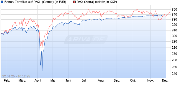 Bonus-Zertifikat auf DAX [Goldman Sachs Bank Euro. (WKN: GJ9TAH) Chart