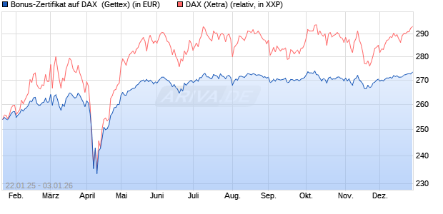 Bonus-Zertifikat auf DAX [Goldman Sachs Bank Euro. (WKN: GJ9TAY) Chart