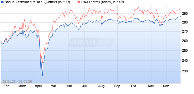 Bonus-Zertifikat auf DAX [Goldman Sachs Bank Euro. (WKN: GJ9TB6) Chart