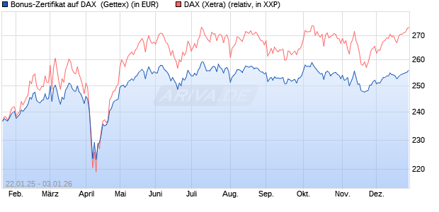 Bonus-Zertifikat auf DAX [Goldman Sachs Bank Euro. (WKN: GJ9TB9) Chart