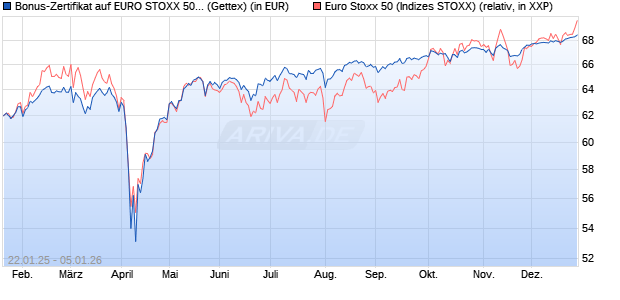 Bonus-Zertifikat auf EURO STOXX 50 [Goldman Sach. (WKN: GJ9TBE) Chart