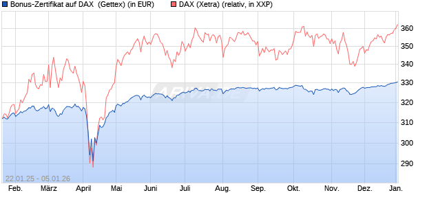Bonus-Zertifikat auf DAX [Goldman Sachs Bank Euro. (WKN: GJ9TBP) Chart