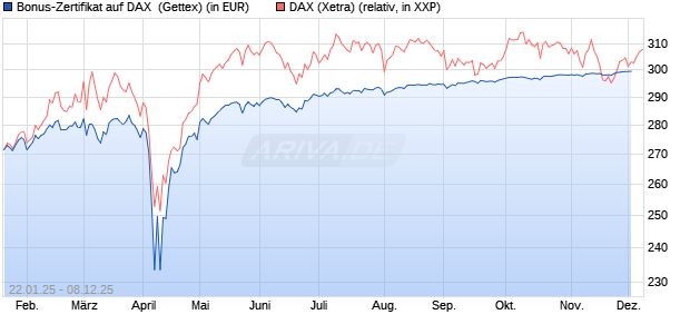 Bonus-Zertifikat auf DAX [Goldman Sachs Bank Euro. (WKN: GJ9TBS) Chart