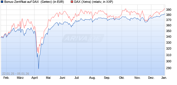 Bonus-Zertifikat auf DAX [Goldman Sachs Bank Euro. (WKN: GJ9TC2) Chart