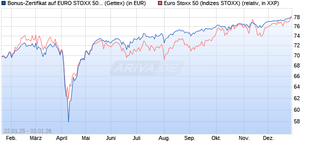 Bonus-Zertifikat auf EURO STOXX 50 [Goldman Sach. (WKN: GJ9TC4) Chart