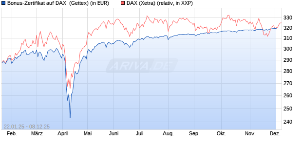 Bonus-Zertifikat auf DAX [Goldman Sachs Bank Euro. (WKN: GJ9TCN) Chart
