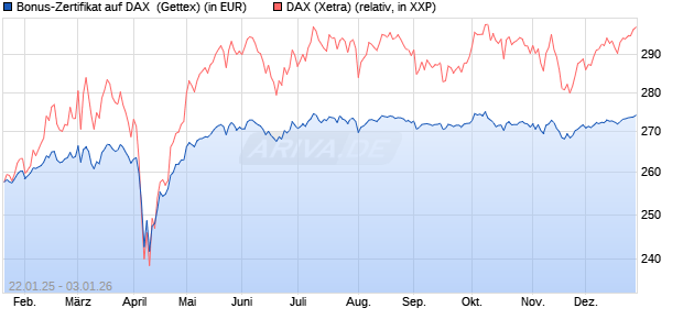Bonus-Zertifikat auf DAX [Goldman Sachs Bank Euro. (WKN: GJ9TCT) Chart
