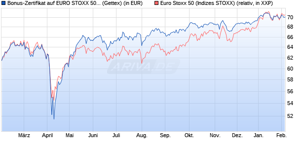 Bonus-Zertifikat auf EURO STOXX 50 [Goldman Sach. (WKN: GJ9TCV) Chart
