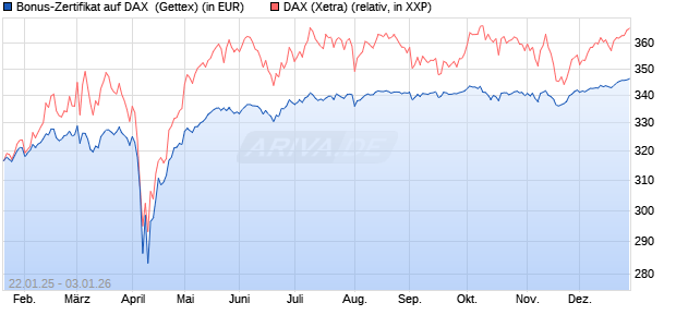 Bonus-Zertifikat auf DAX [Goldman Sachs Bank Euro. (WKN: GJ9TCX) Chart