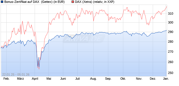 Bonus-Zertifikat auf DAX [Goldman Sachs Bank Euro. (WKN: GJ9TCZ) Chart