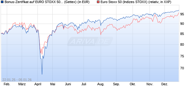 Bonus-Zertifikat auf EURO STOXX 50 [Goldman Sach. (WKN: GJ9TD4) Chart