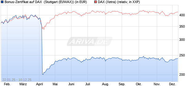 Bonus-Zertifikat auf DAX [Goldman Sachs Bank Euro. (WKN: GJ9TD9) Chart