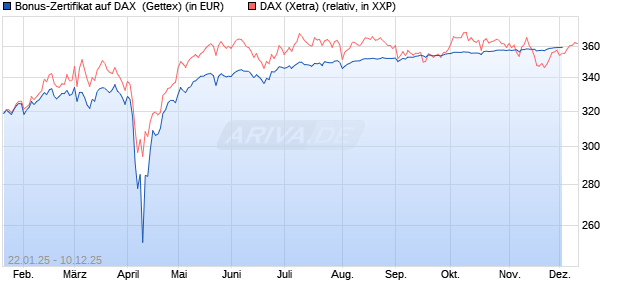 Bonus-Zertifikat auf DAX [Goldman Sachs Bank Euro. (WKN: GJ9TDD) Chart