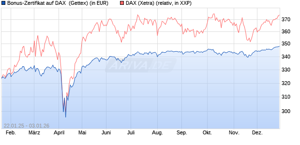 Bonus-Zertifikat auf DAX [Goldman Sachs Bank Euro. (WKN: GJ9TDR) Chart