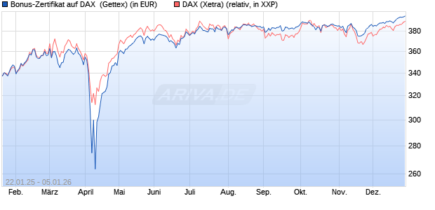 Bonus-Zertifikat auf DAX [Goldman Sachs Bank Euro. (WKN: GJ9TDV) Chart
