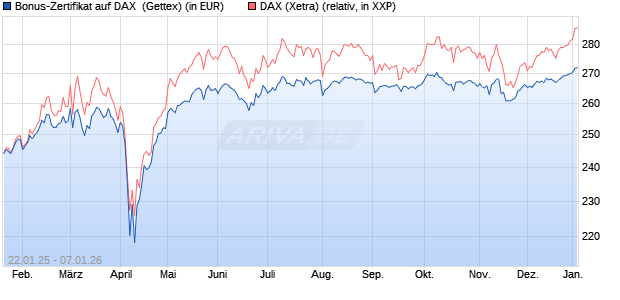 Bonus-Zertifikat auf DAX [Goldman Sachs Bank Euro. (WKN: GJ9TEB) Chart