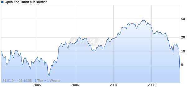 Open End Turbo auf Daimler [Soci&eacute;t&eacute; G&eacute;n&eacute;rale] Chart