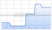 Discount Zertifikat auf American Express [Morgan Stanley & Co. International plc] Chart