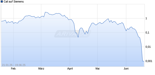 Call auf Siemens [UBS AG (London)] Chart
