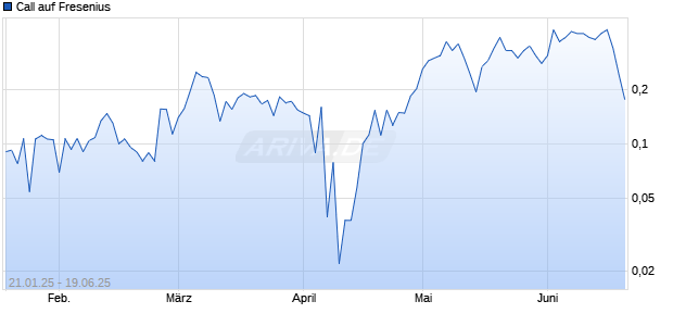 Call auf Fresenius [UBS AG (London)] Chart