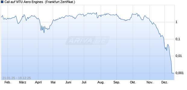 Call auf MTU Aero Engines [UBS AG (London)] Chart