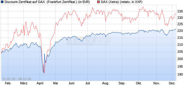 Discount-Zertifikat auf DAX [DZ BANK AG] (WKN: DY2LNB) Chart